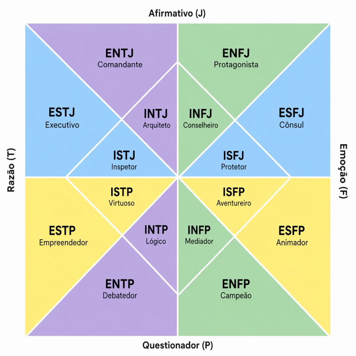 Mapa de Perfis Comportamentais MBTI